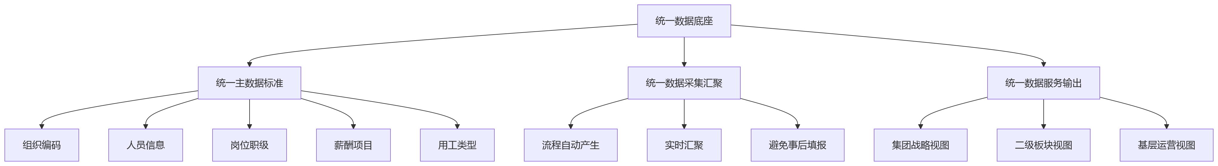 流程图 - 国央企HR管控核心问题清单：一体化平台如何实现统一管理与分级授权