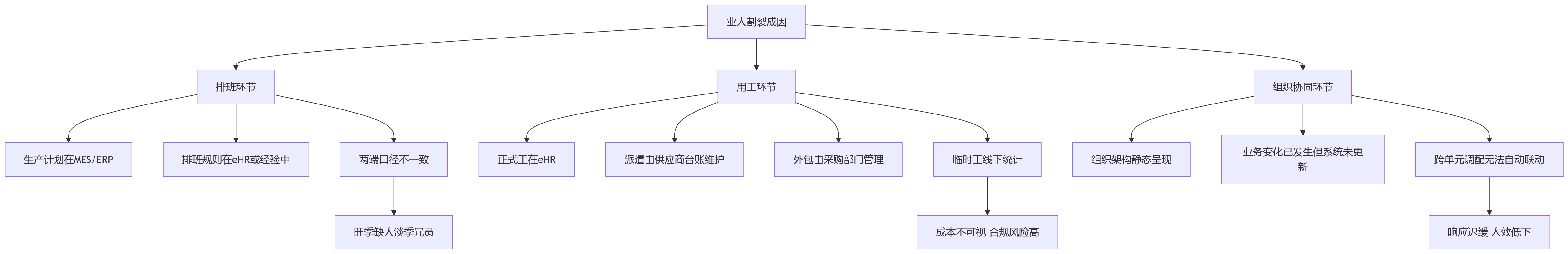 流程图 - 制造业eHR系统升级关键问题清单：从业人割裂到业人融合