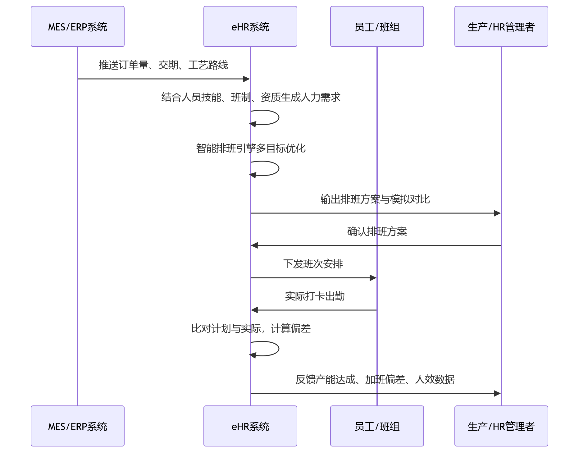 时序图 - 制造业eHR系统升级关键问题清单：从业人割裂到业人融合