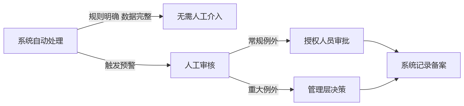 流程图 - 制造业eHR系统升级关键问题清单：从业人割裂到业人融合