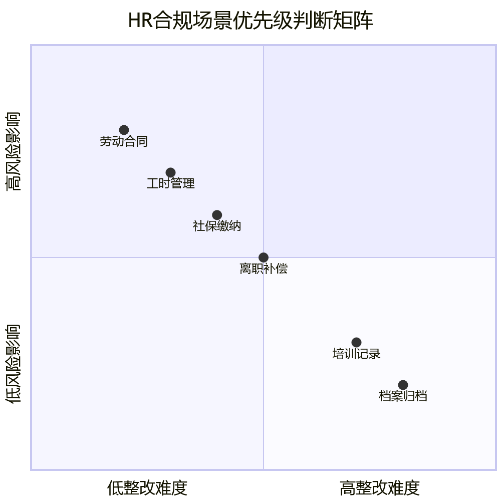 HR合规场景优先级判断矩阵