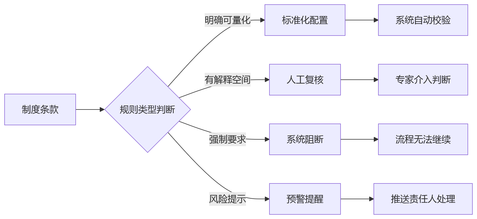 流程图 - 大中型组织HR合规风控体系建设十大关键问题清单