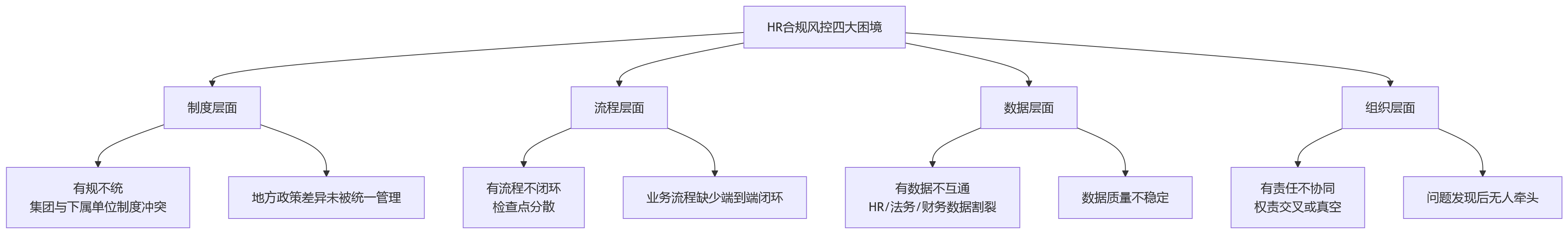 流程图 - 大中型组织HR合规风控体系建设十大关键问题清单