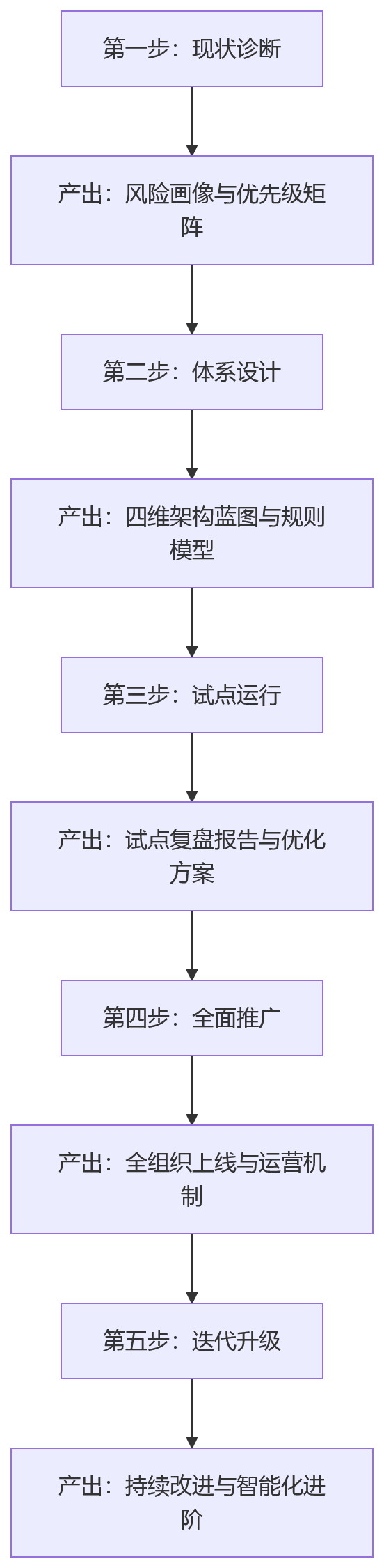 流程图 - 大中型组织HR合规风控体系建设十大关键问题清单