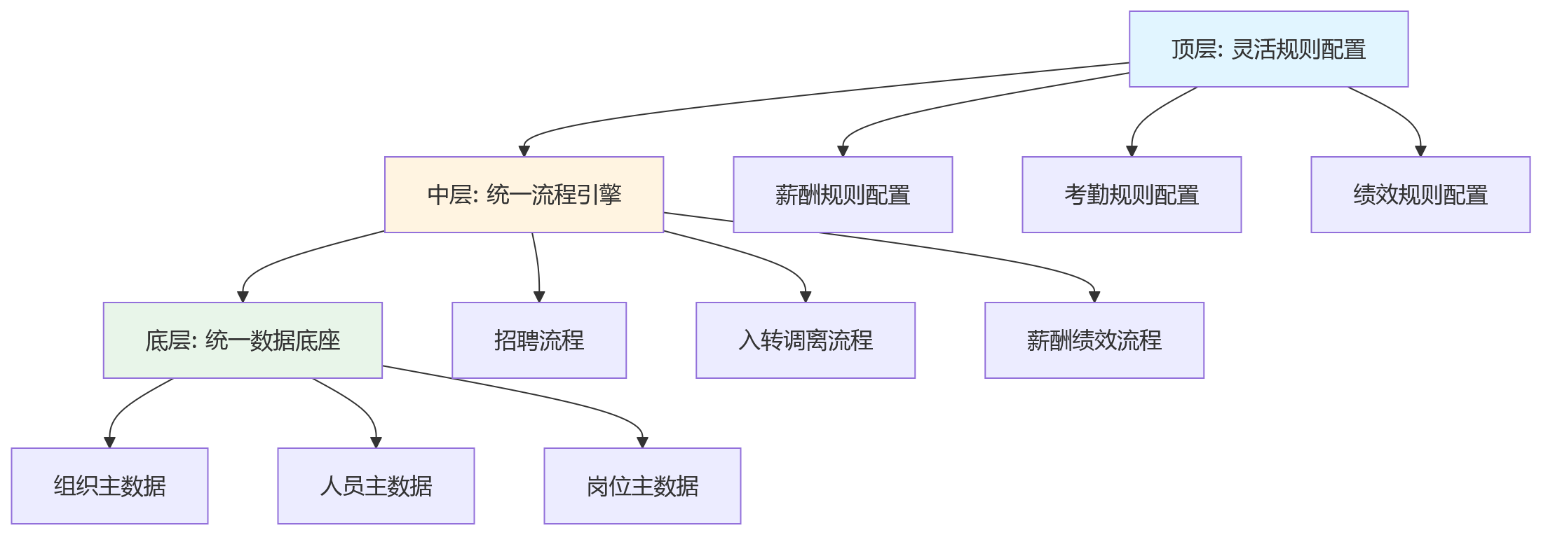 流程图 - 多组织并行管理下一体化HR系统核心问题清单