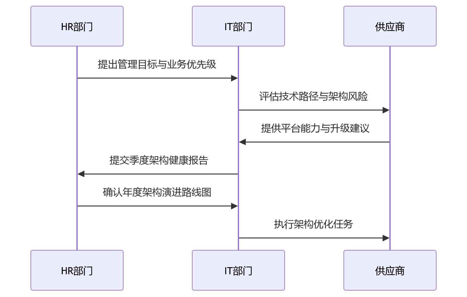 时序图 - 集团HR系统升级核心问题清单:架构演进与扩展能力评估指南