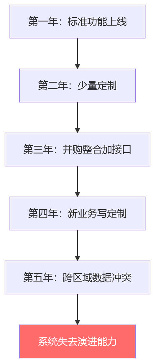 流程图 - 集团HR系统升级核心问题清单:架构演进与扩展能力评估指南