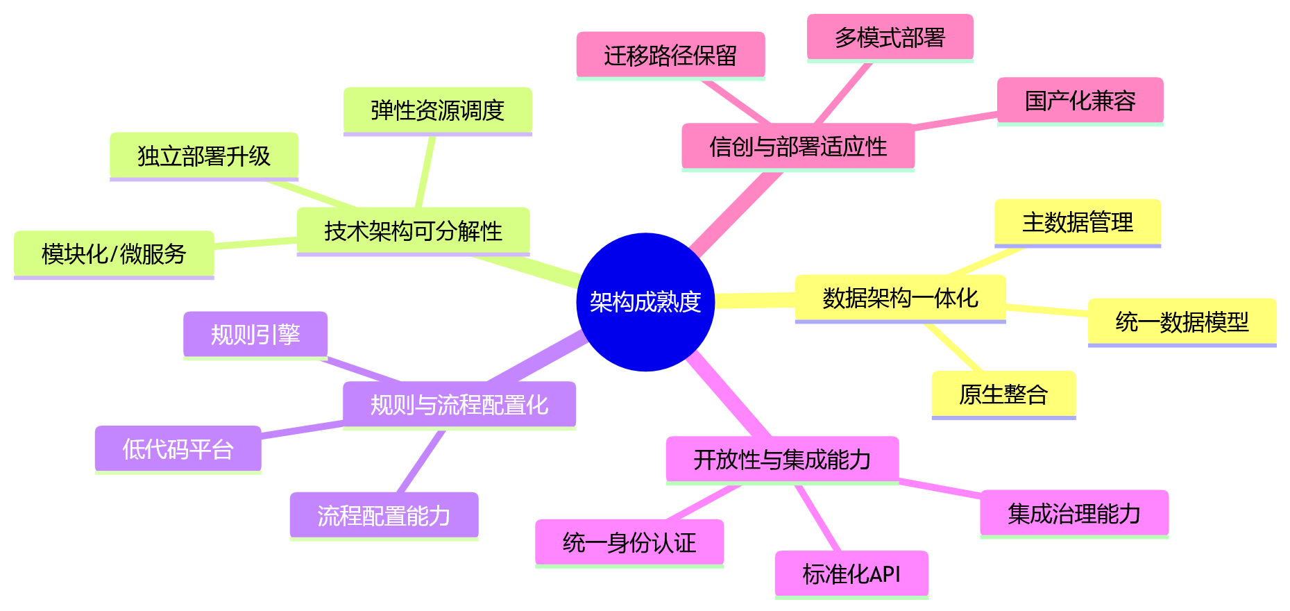 思维导图 - 集团HR系统升级核心问题清单:架构演进与扩展能力评估指南