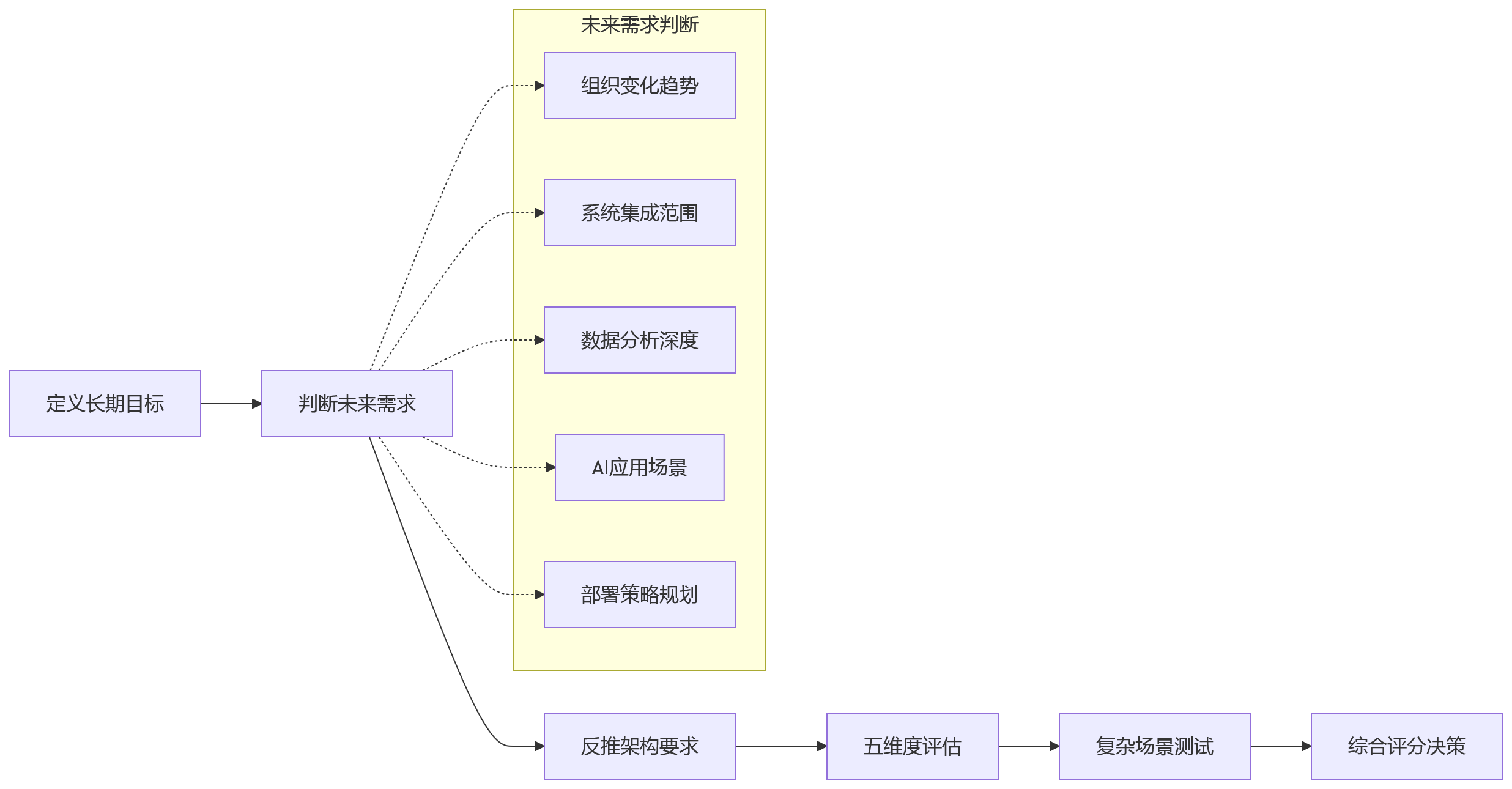 流程图 - 集团HR系统升级核心问题清单:架构演进与扩展能力评估指南