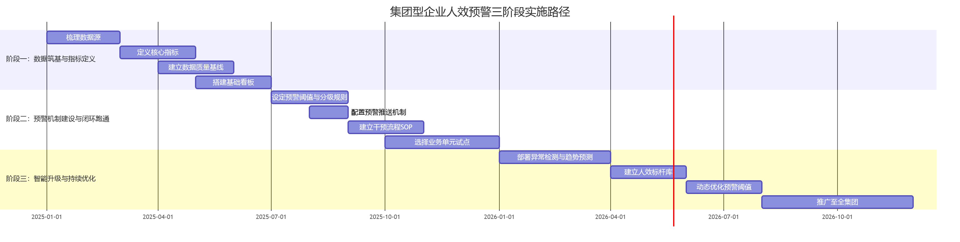 集团型企业人效预警三阶段实施路径