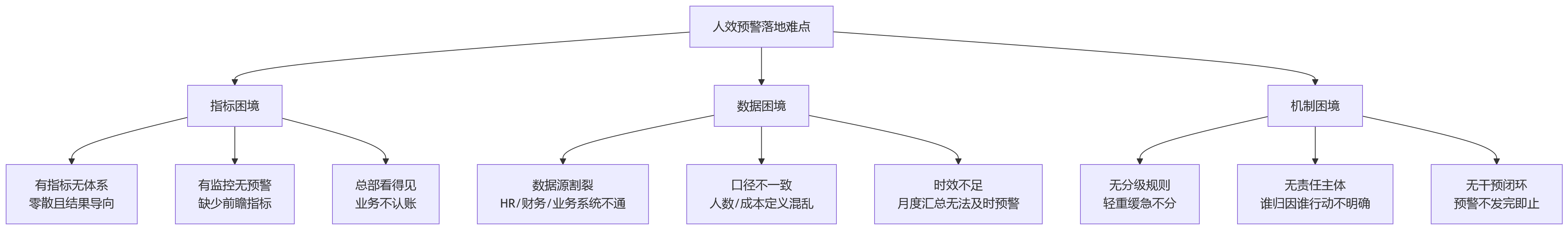 流程图 - 集团企业人效预警落地关键问题清单:从指标到闭环的10个核心问答