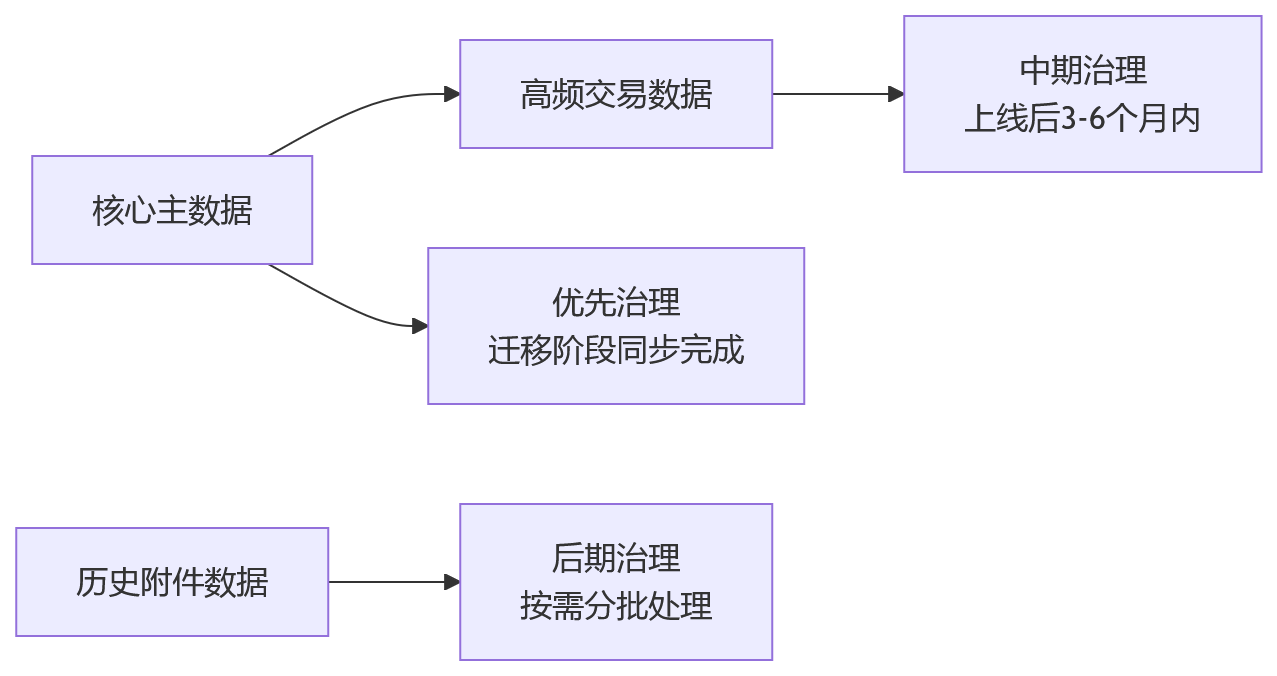 流程图 - 集团HR信创建设核心问题清单:协同、安全与演进如何兼顾?