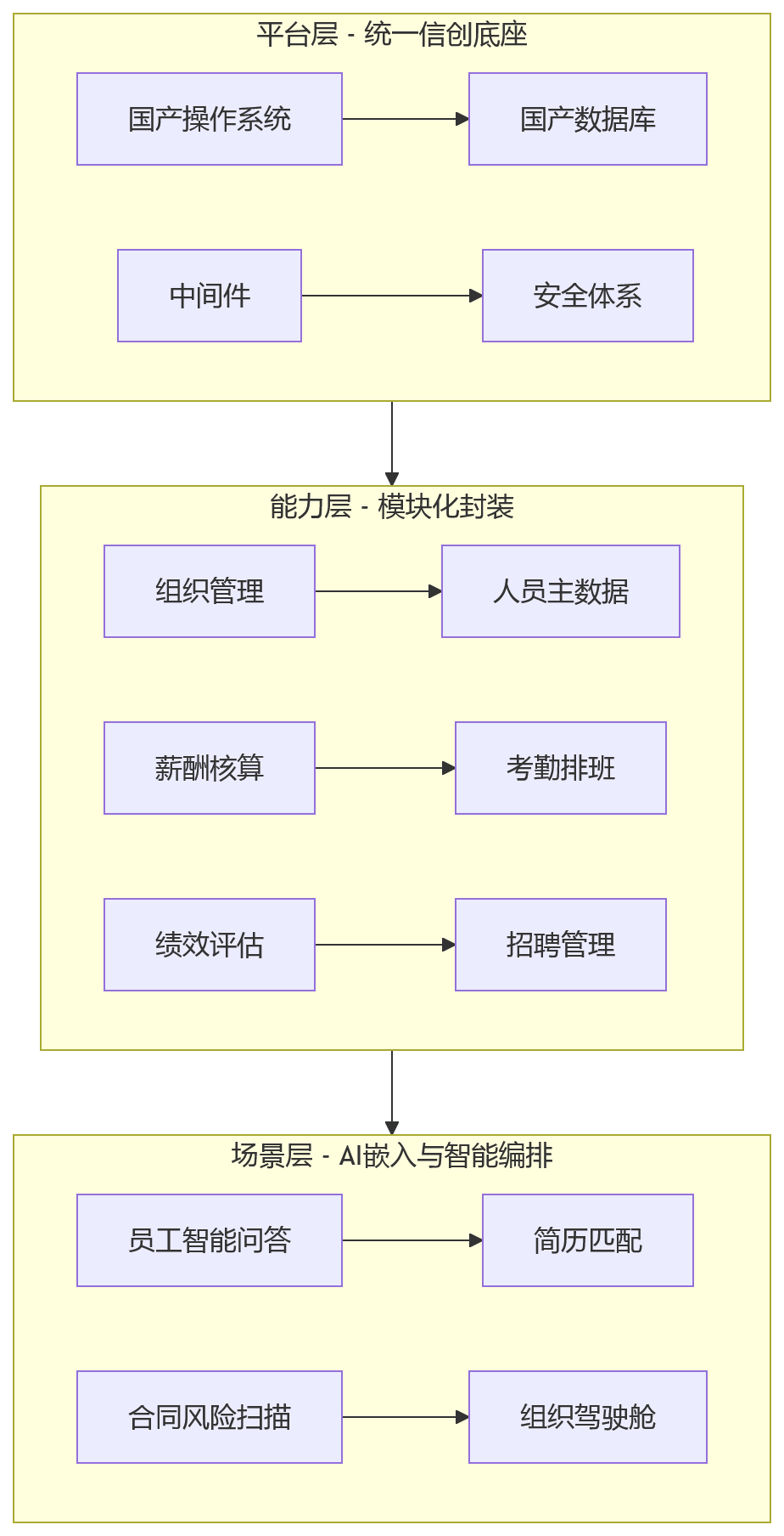流程图 - 集团HR信创建设核心问题清单:协同、安全与演进如何兼顾?
