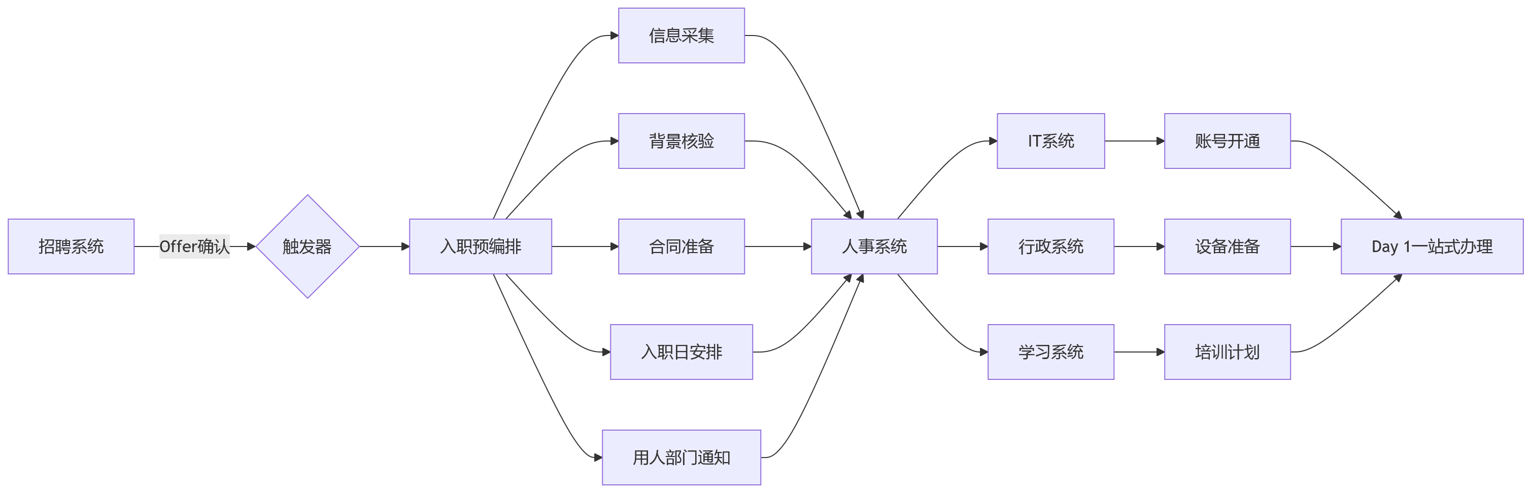 流程图 - 大型企业HR数字化贯通运营关键问题清单