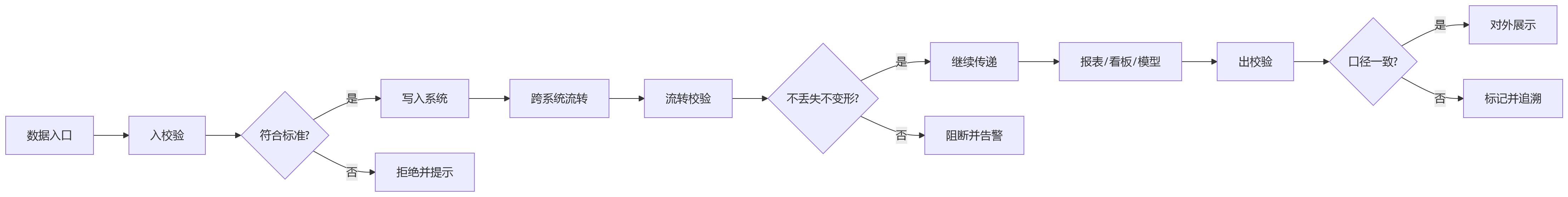 流程图 - 大型企业HR数字化贯通运营关键问题清单