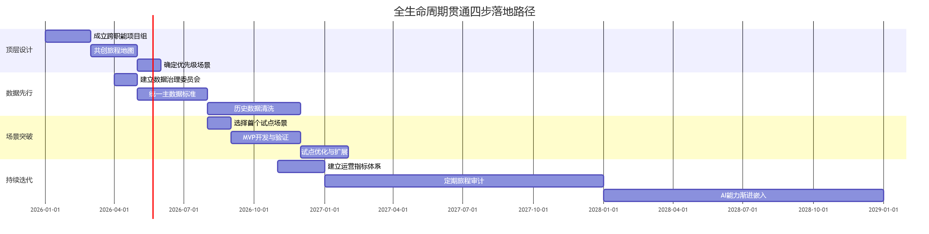 全生命周期贯通四步落地路径