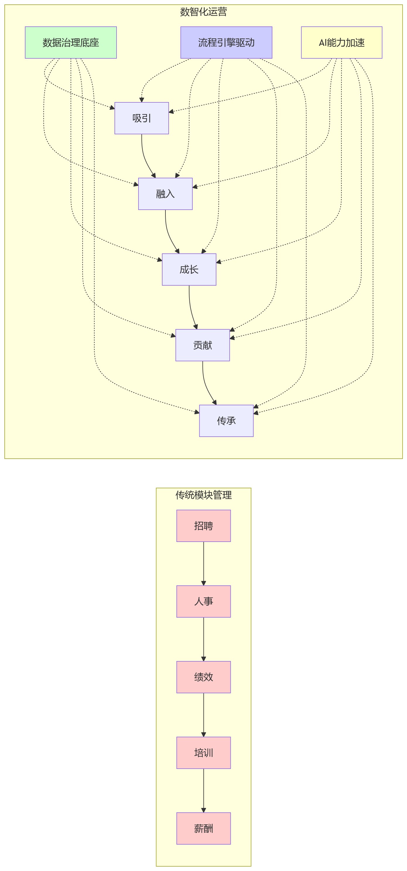 流程图 - 大型企业HR数字化贯通运营关键问题清单
