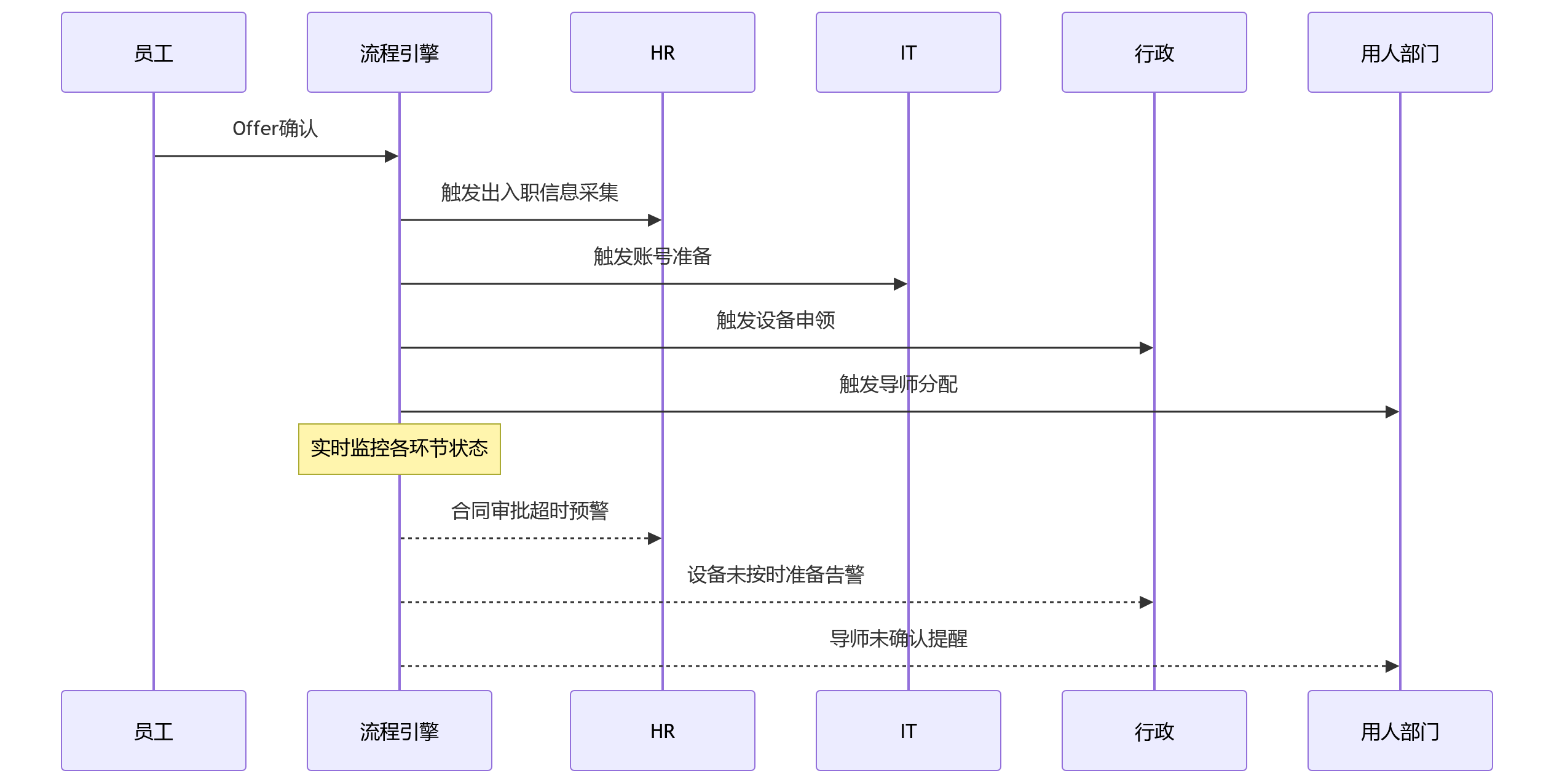 时序图 - 大型企业HR数字化贯通运营关键问题清单