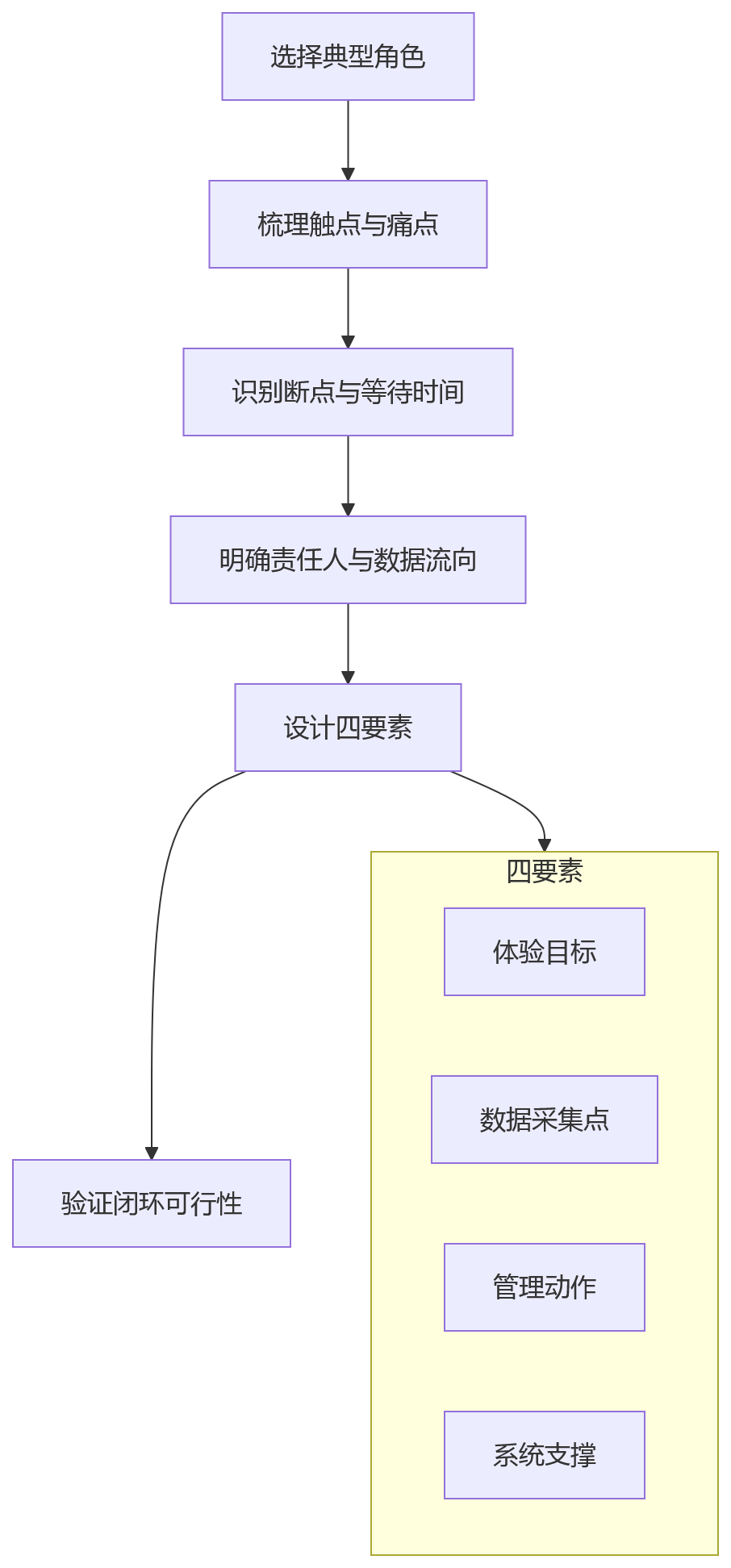 流程图 - 大型企业HR数字化贯通运营关键问题清单