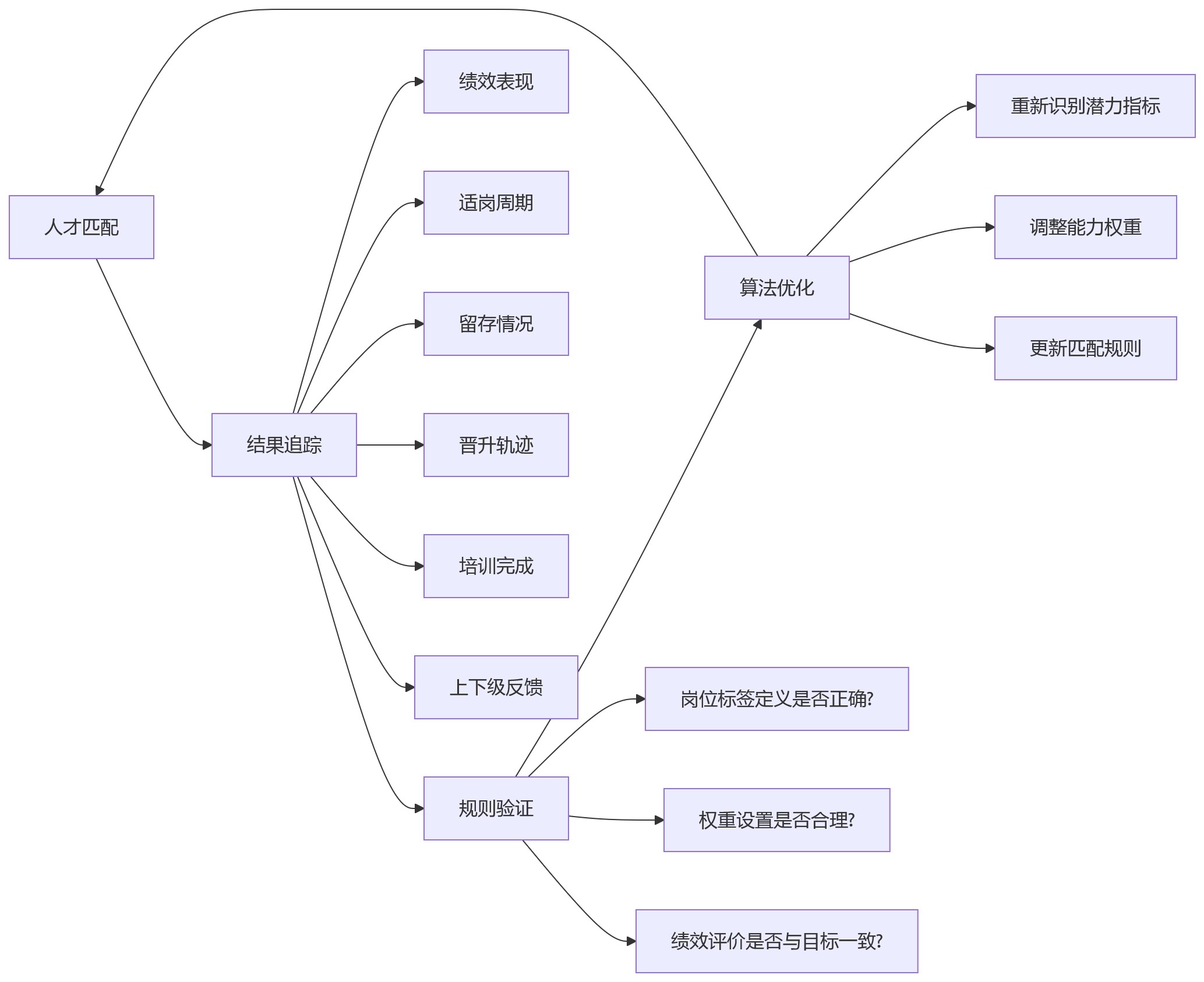 流程图 - 企业人效下降如何破局?12个关键问题清单解答人岗匹配难题