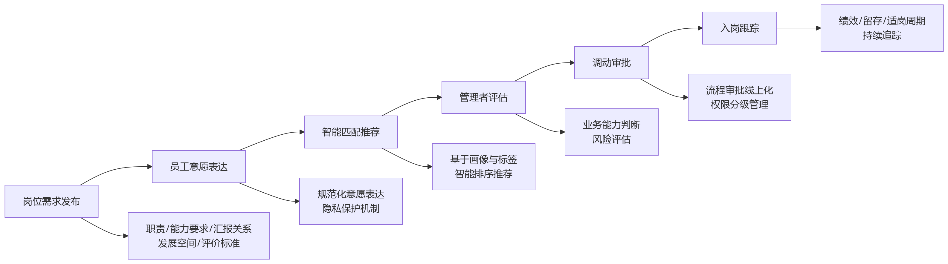 流程图 - 企业人效下降如何破局?12个关键问题清单解答人岗匹配难题