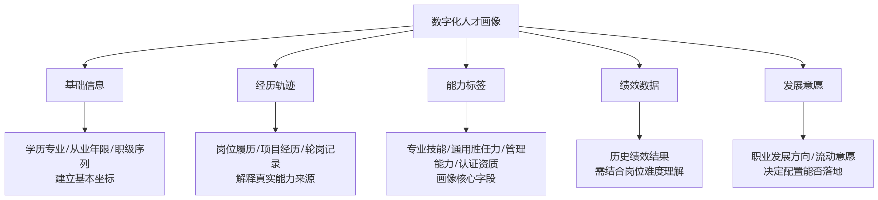 流程图 - 企业人效下降如何破局?12个关键问题清单解答人岗匹配难题