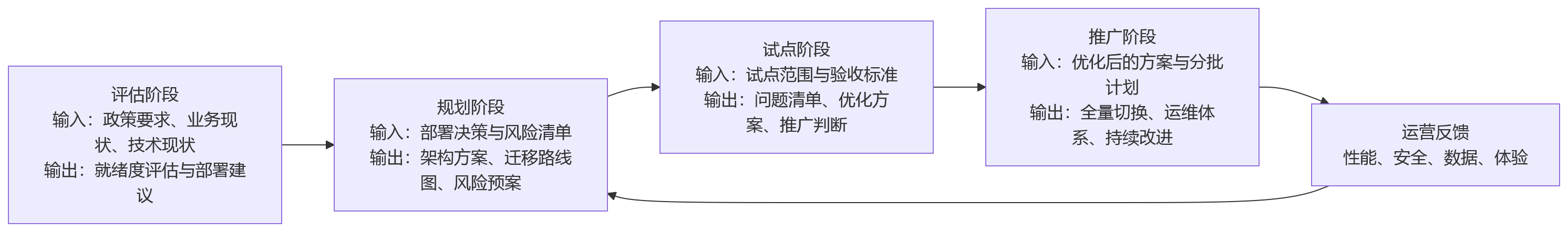 流程图 - 从国产化与信创落地看,大中型组织eHR系统部署方式该如何规划?