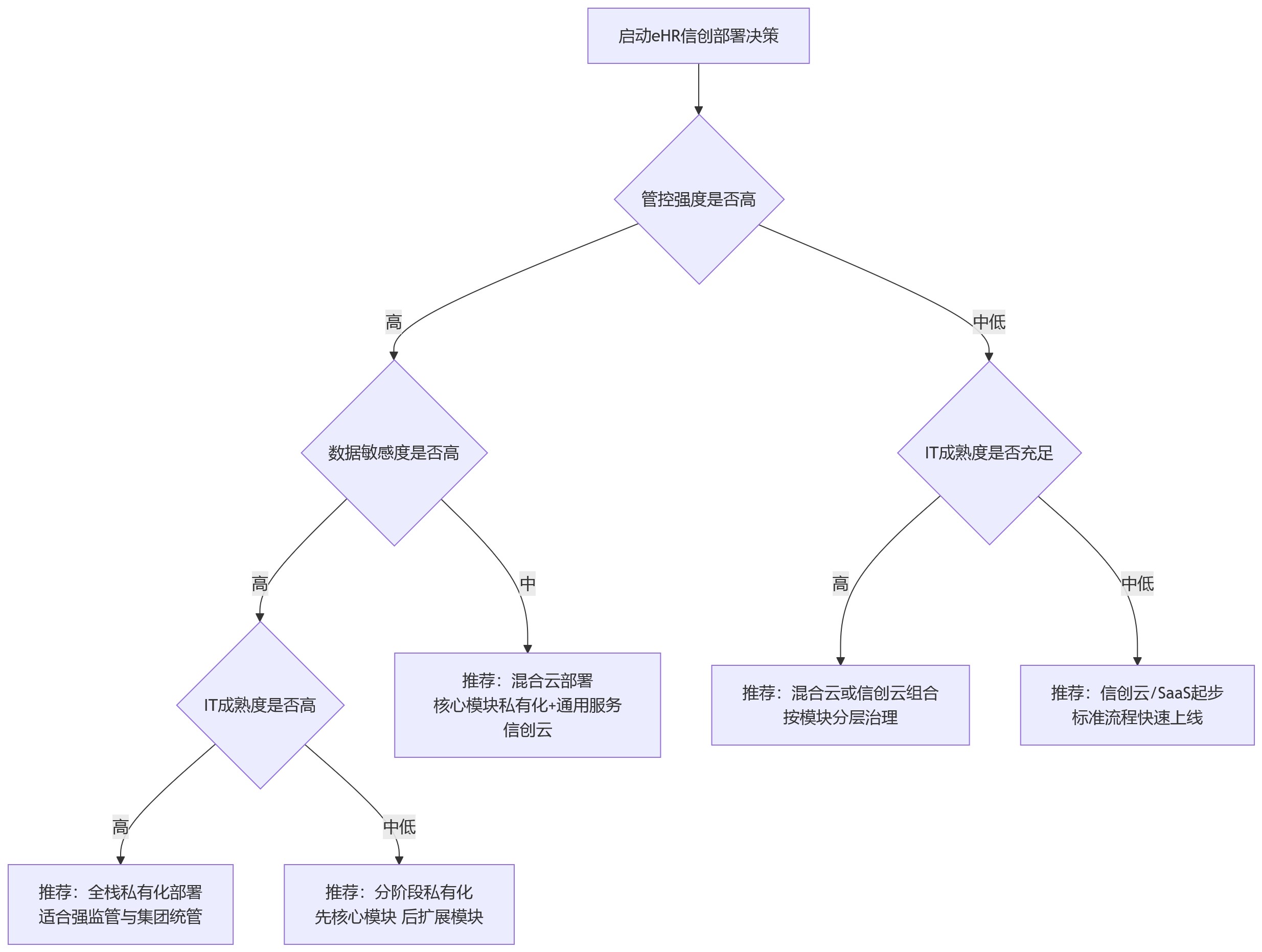 流程图 - 从国产化与信创落地看,大中型组织eHR系统部署方式该如何规划?
