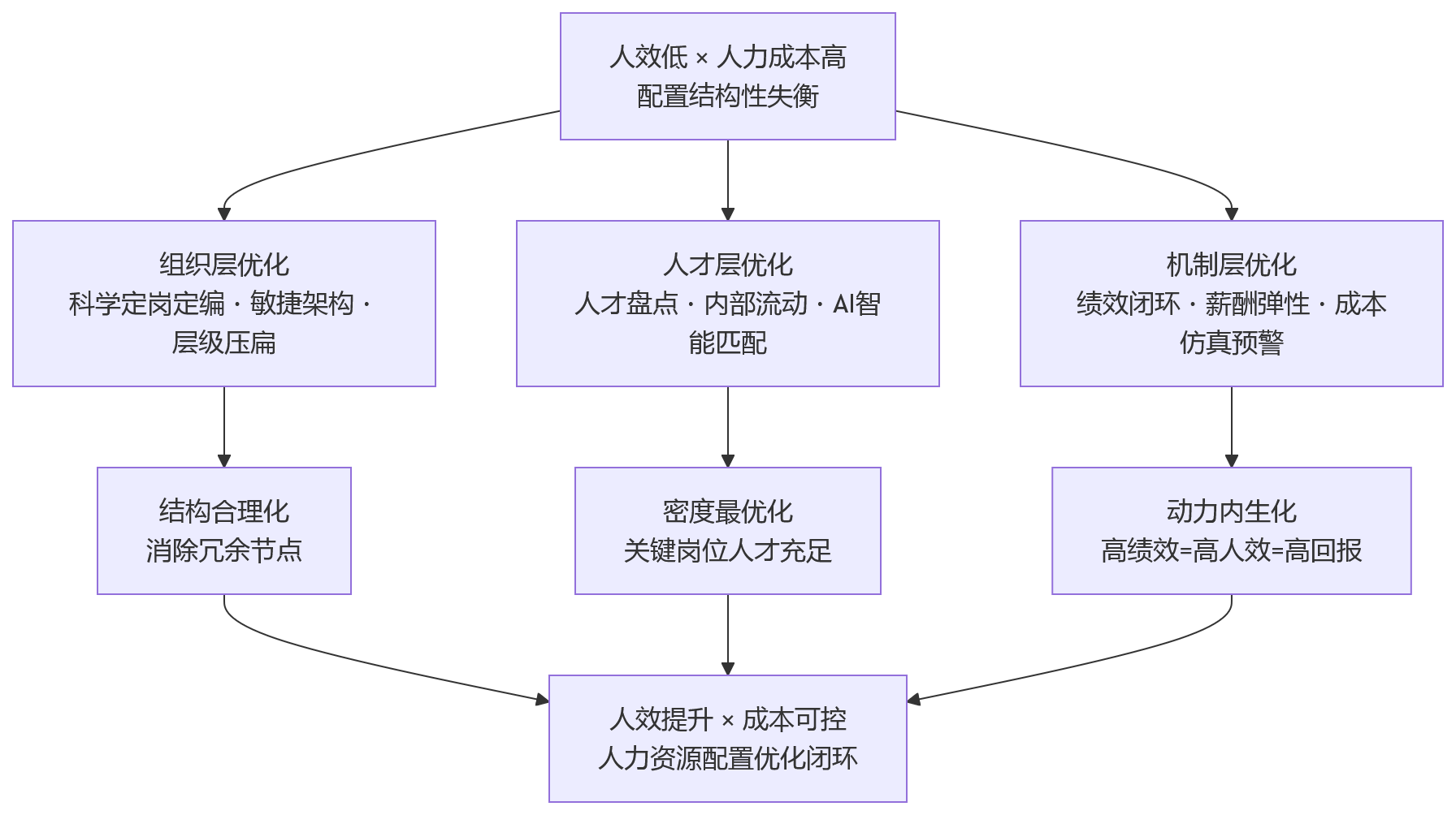 流程图 - 人效低与人力成本高并存,企业如何通过HCM优化人力资源配置?
