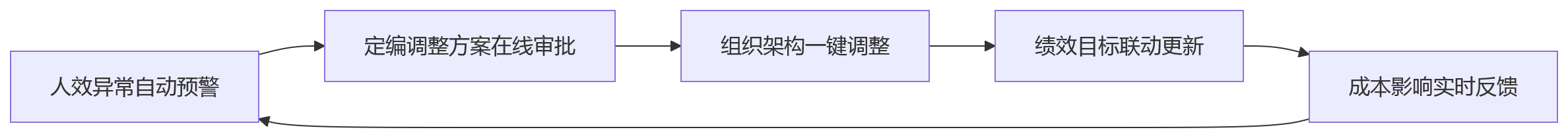 流程图 - 人效低与人力成本高并存,企业如何通过HCM优化人力资源配置?