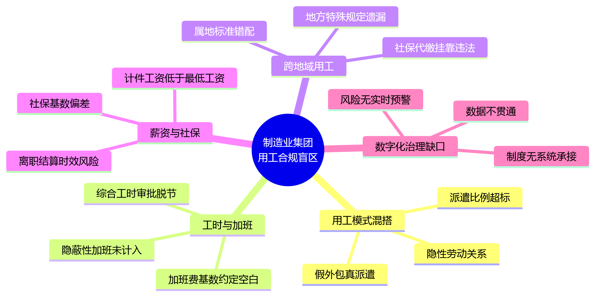 思维导图 - 制造业集团复杂用工管理中,哪些合规盲区最常见?