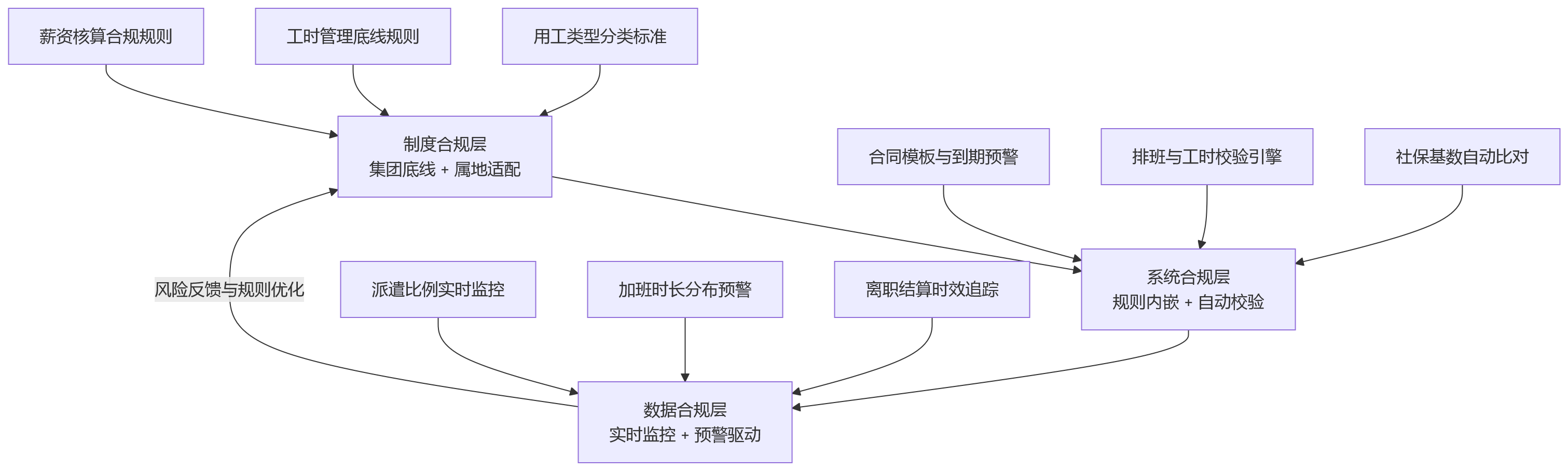 流程图 - 制造业集团复杂用工管理中,哪些合规盲区最常见?