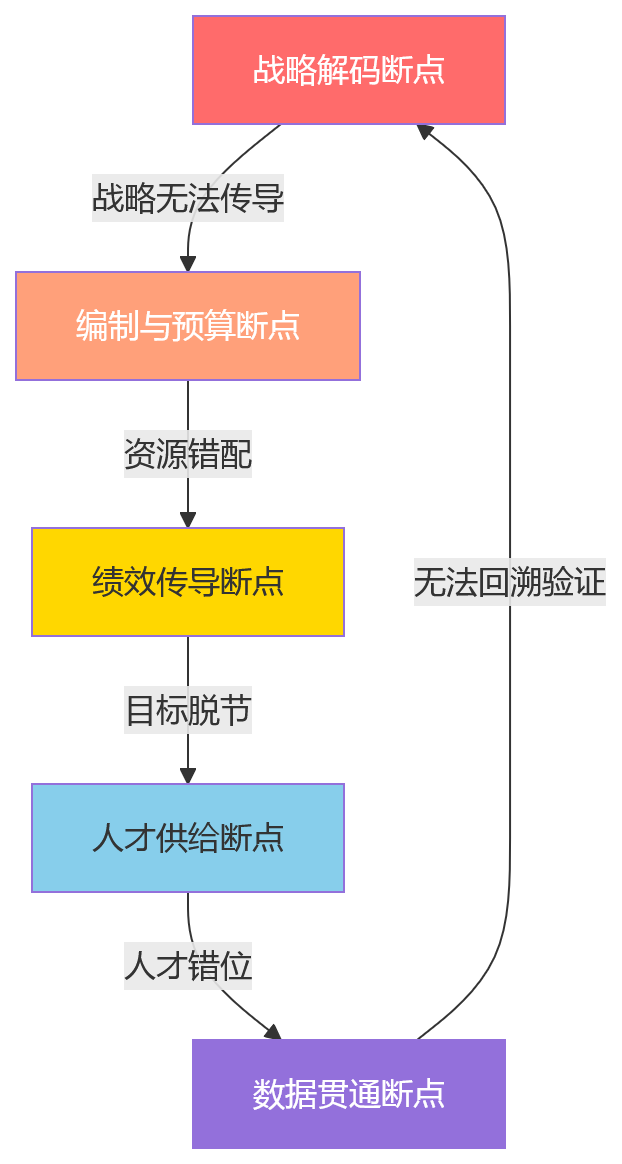 流程图 - 2026年业人融合落地前,组织机制不清会带来哪些管理断点?