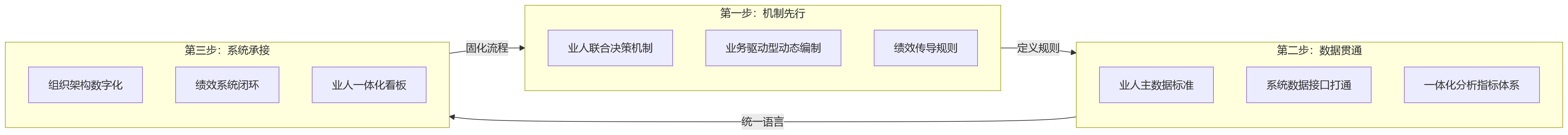 流程图 - 2026年业人融合落地前,组织机制不清会带来哪些管理断点?