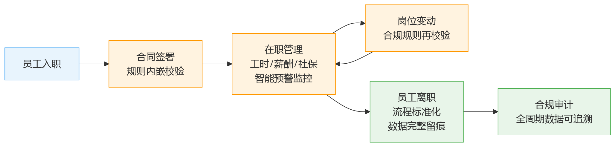 流程图 - 集团型企业如何通过人力资源管理系统完善用工合规风险防控?