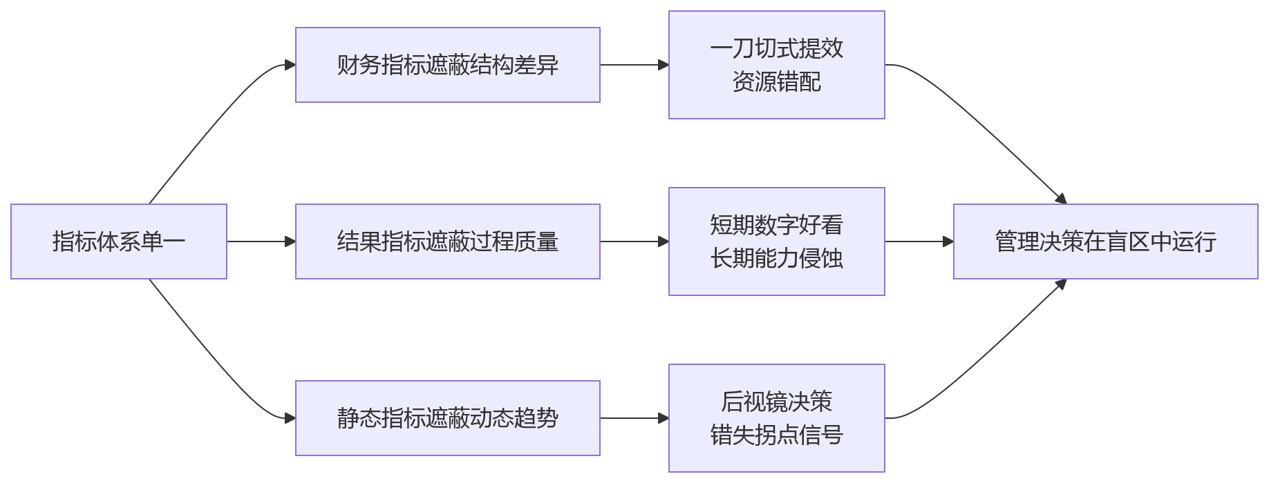 流程图 - 人效提升,要先解决指标体系单一问题吗?