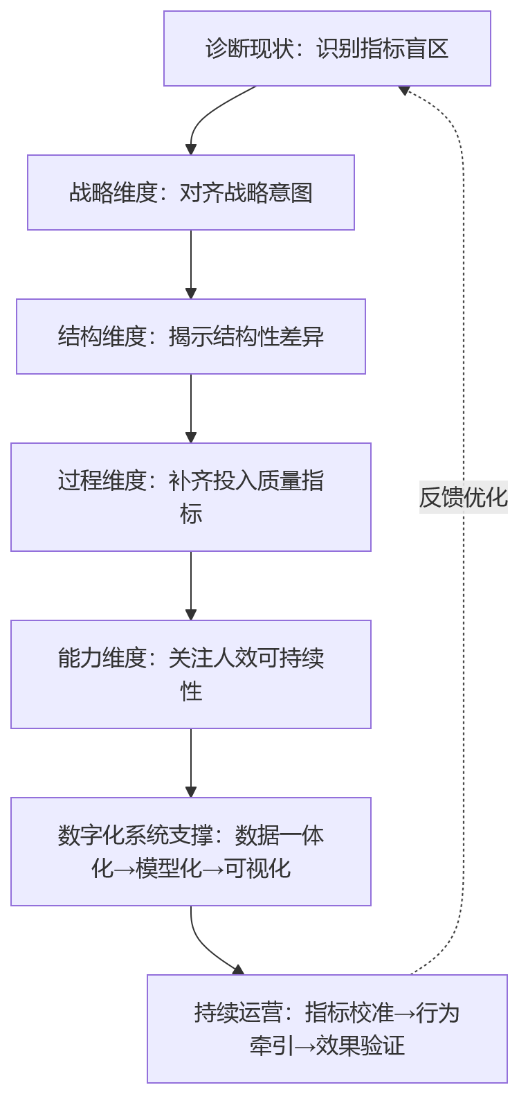 流程图 - 人效提升,要先解决指标体系单一问题吗?