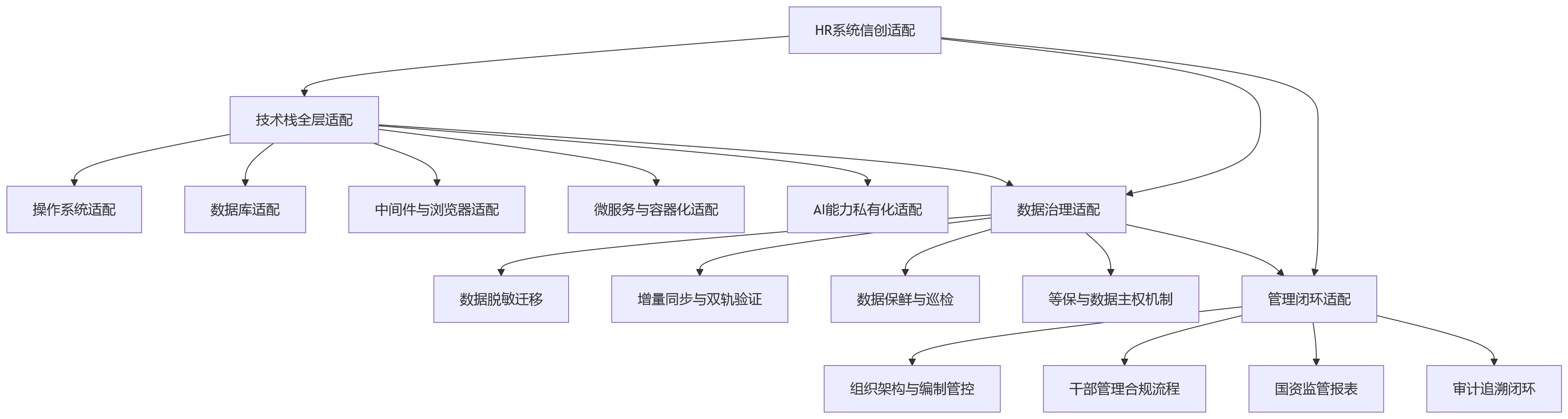 流程图 - 信创环境下如何选择HR系统部署方式?私有化与本地化部署的适配要点