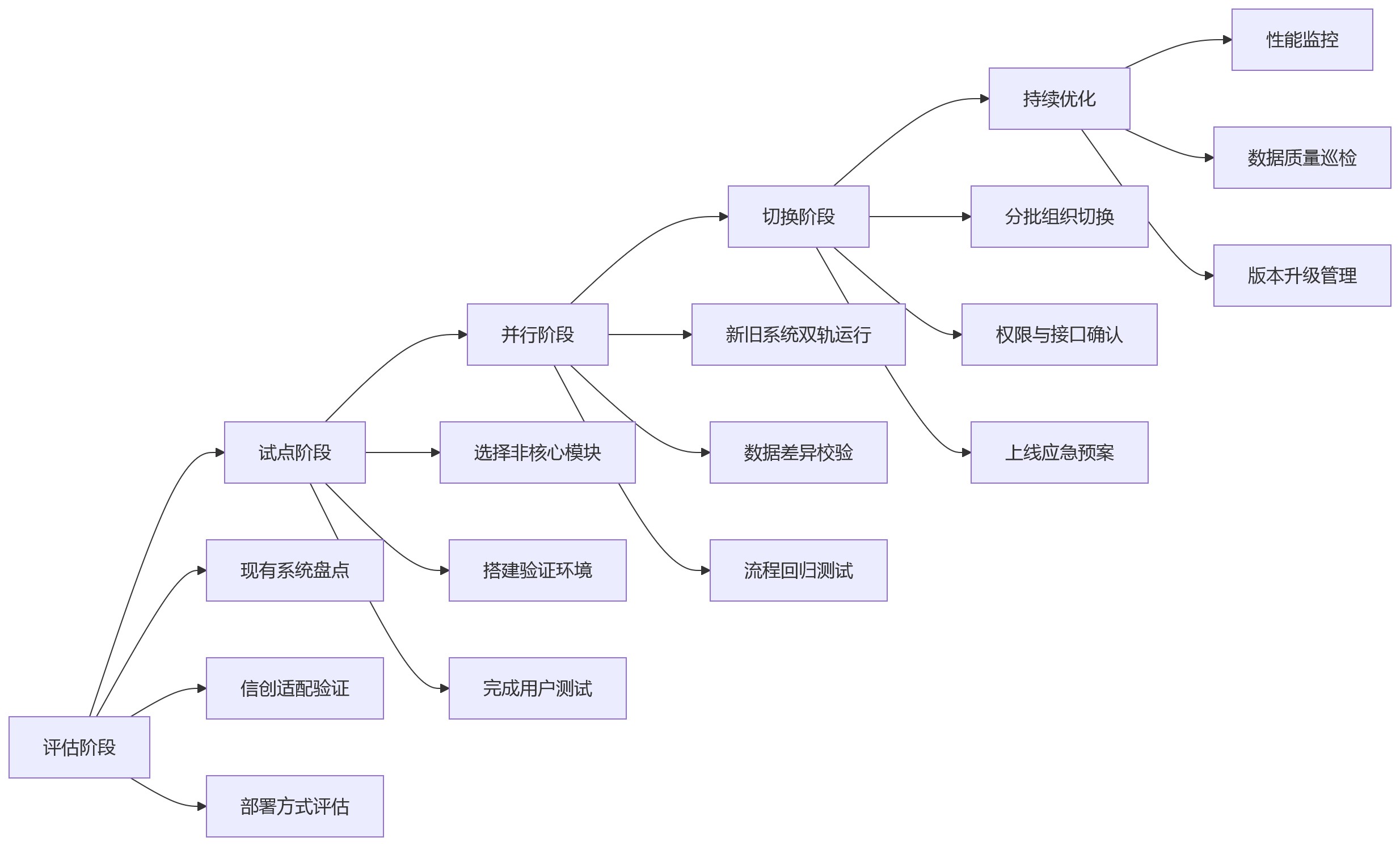 流程图 - 信创环境下如何选择HR系统部署方式?私有化与本地化部署的适配要点