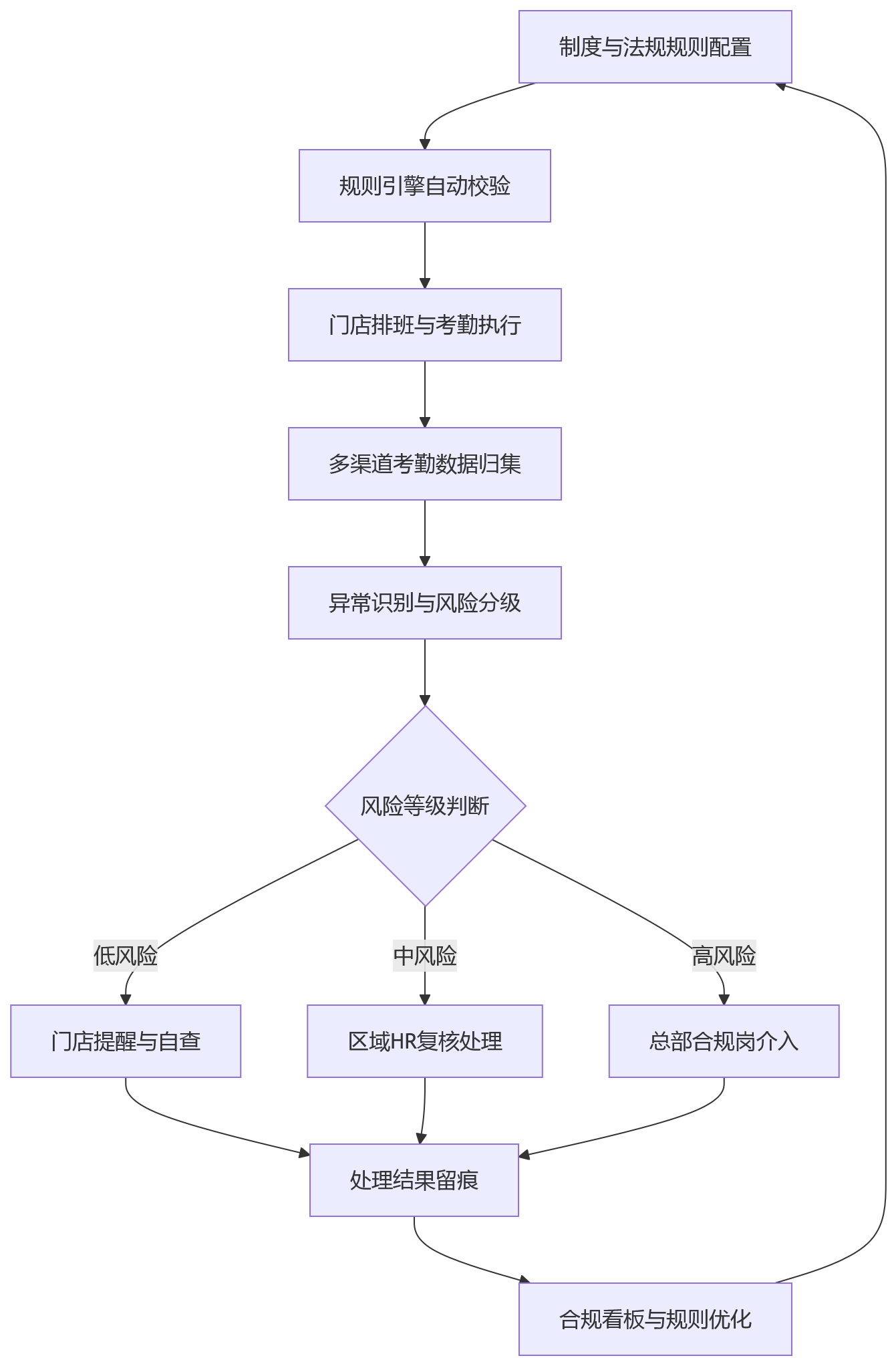 流程图 - 连锁企业如何通过HR系统加强考勤合规与工时排班治理？