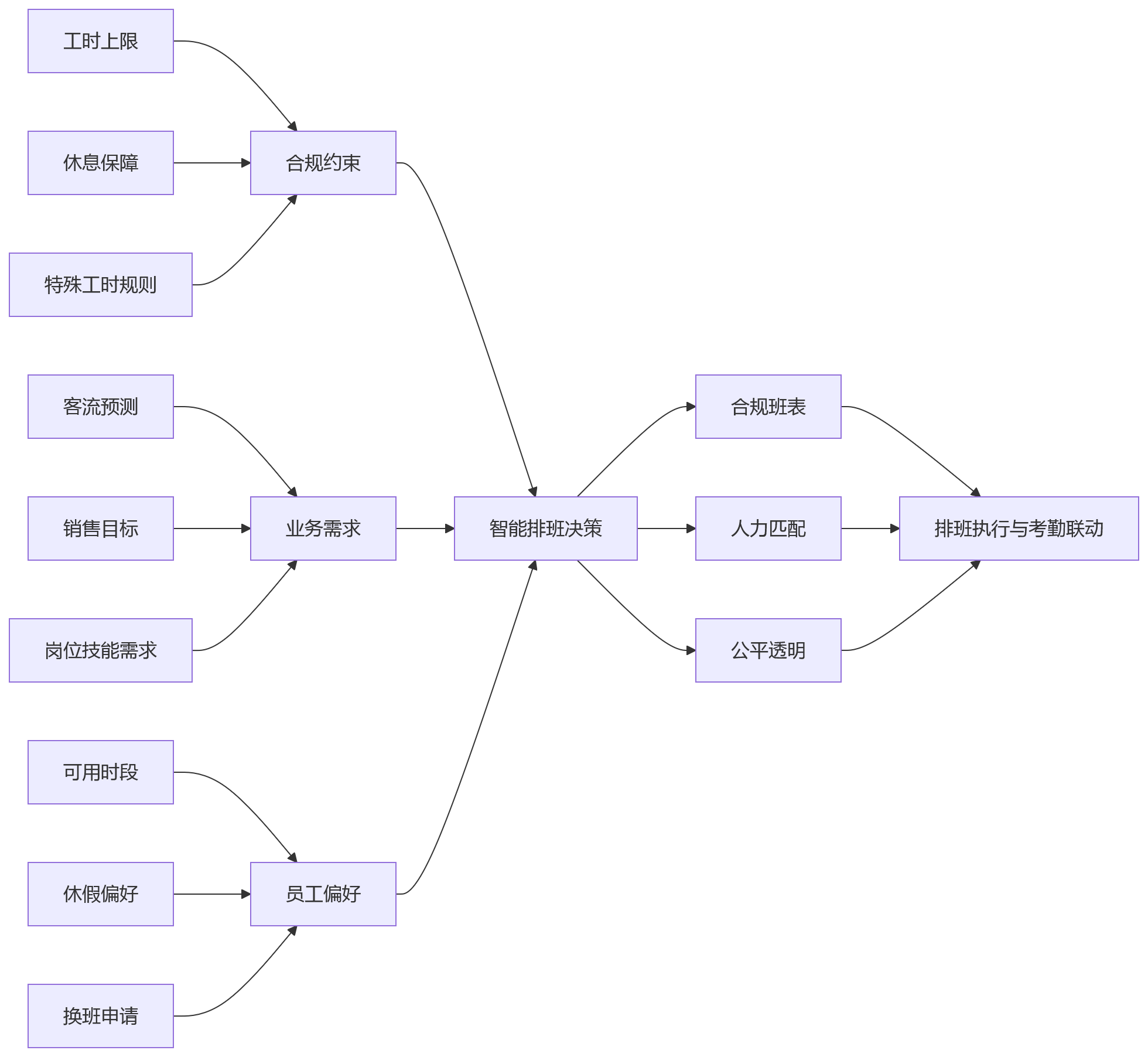 流程图 - 连锁企业如何通过HR系统加强考勤合规与工时排班治理？