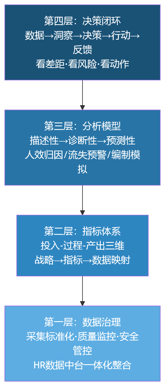 流程图 - 人效管理看不清,企业如何借助HR系统建立数据决策支持能力?
