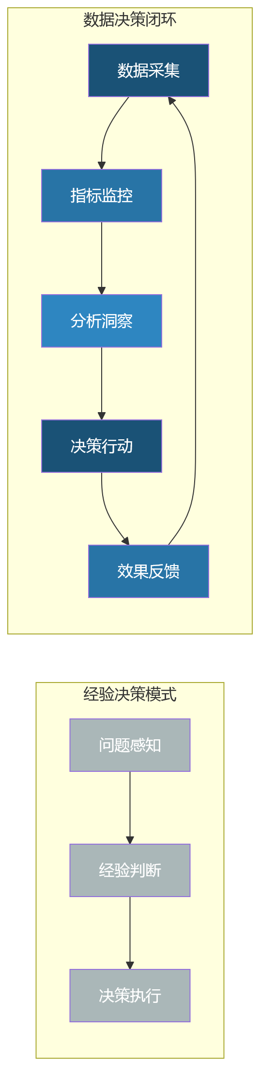 流程图 - 人效管理看不清,企业如何借助HR系统建立数据决策支持能力?