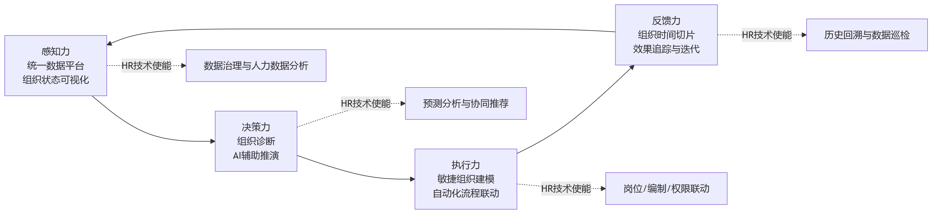 流程图 - 组织越复杂,越要看长期演进能力:先进HR技术如何支撑持续协同?