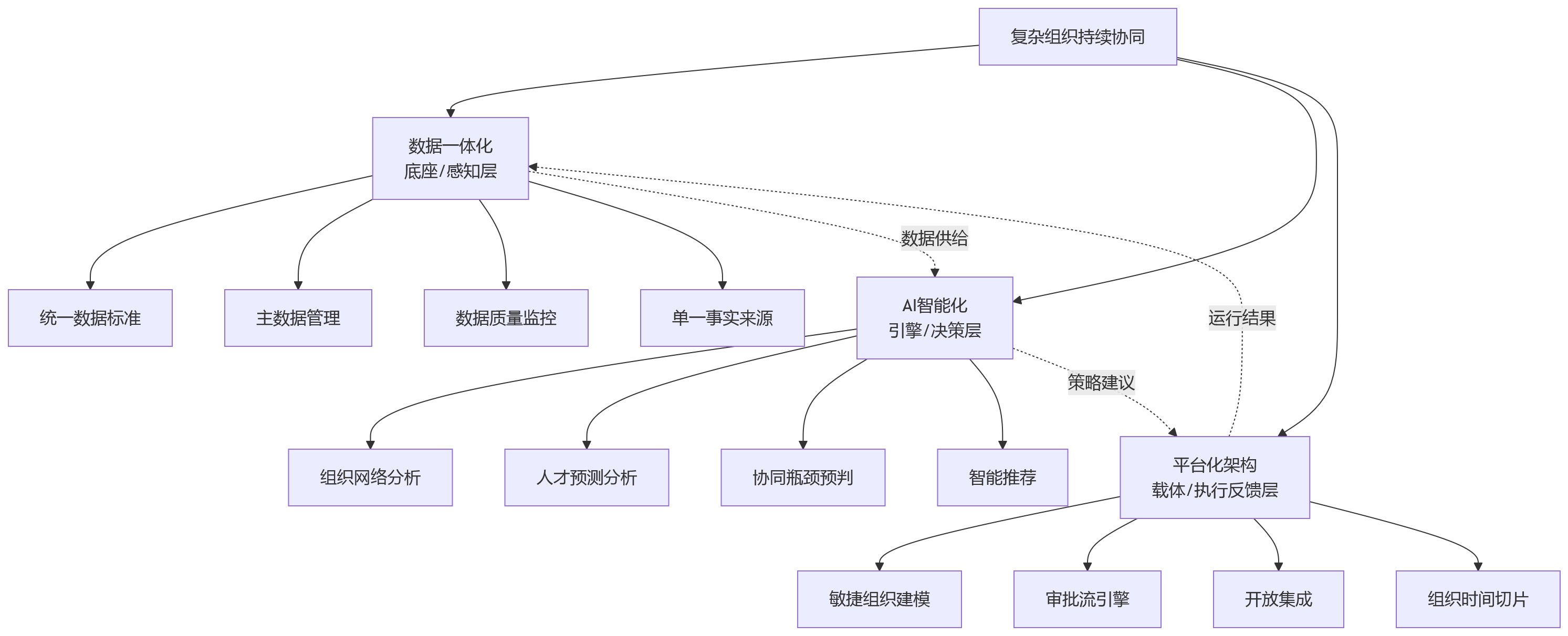 流程图 - 组织越复杂,越要看长期演进能力:先进HR技术如何支撑持续协同?
