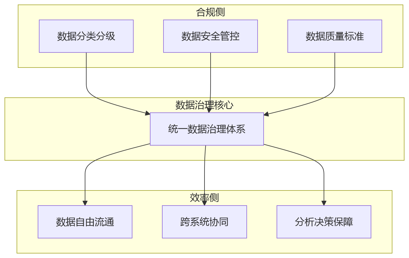 流程图 - 高安全要求行业人效提升,要先解决合规与效率平衡吗?