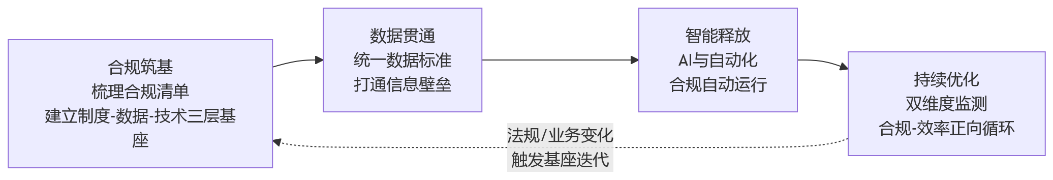 流程图 - 高安全要求行业人效提升,要先解决合规与效率平衡吗?