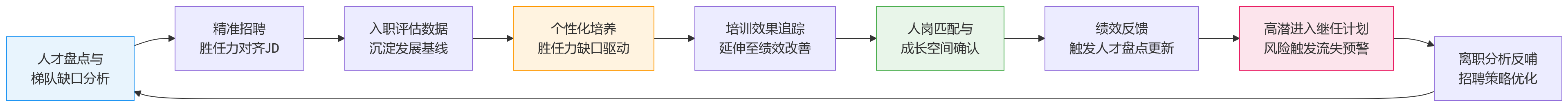 流程图 - 招培用留一体化联动,如何提升集团型组织人才效能?