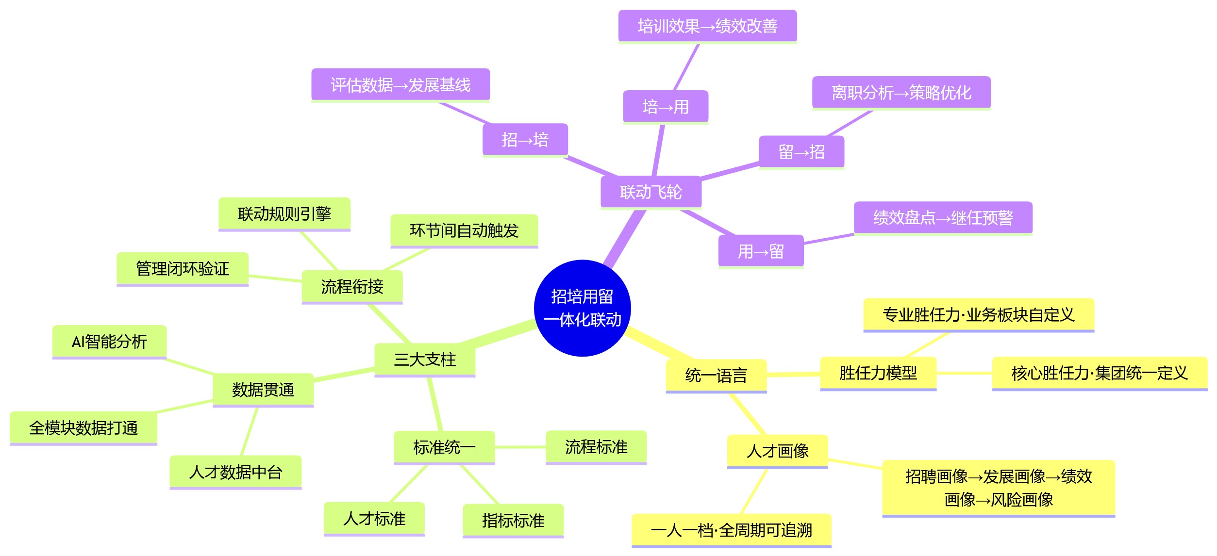 思维导图 - 招培用留一体化联动,如何提升集团型组织人才效能?