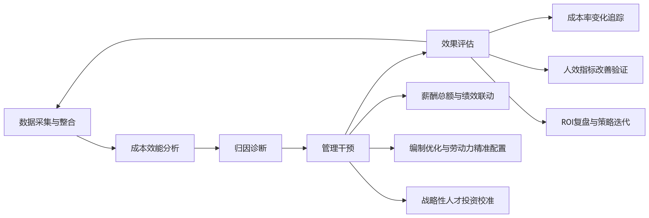 流程图 - 成本上升但效能不增,人力资源系统如何支撑人力成本效能分析?